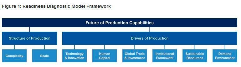 Rahmenwerk des Analysemodells (WEF/A.T. Kearney)