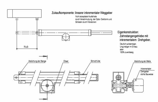 Bild 3: Inkrementaler Weggeber – Zukauf-Komponente ersetzt durch Eigenbau.(Bild:  A. Loebner)