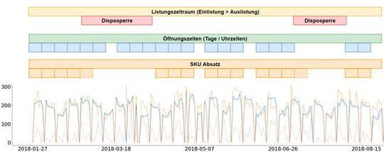 Prognose durch die automatisierte Nutzung komplexer, historischer Informationen über interne sowie externe Einflussfaktoren wie Ferien/Feiertage, Wetter, usw. (Bild:  AIM Agile IT Management)
