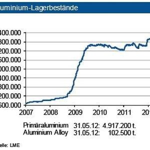 Die Lagerbestände von Primäraluminium an der LME haben sich zuletzt zurückgebildet und lagen Ende Mai 2012 bei gut 4,9 Mio. t. An der SHFE sind diese zuletzt gesunken, liegen aber noch über dem normalen Niveau. Dagegen haben sich die Lagervorräte (inklusive Vorprodukte und Halbfabrikate) bei den Herstellern geringfügig auf rund 2,4 Mio. t erhöht. Damit ist unverändert eineextrem gute Versorgung gegeben. Dies spiegelt nicht nur die Überproduktion des letzten Jahres wider, sondern lässt auch im laufenden Jahr wieder einen hohen Angebotsüberschuß erwarten. Die LME-Bestände an Sekundärlegierungen sind ebenfalls gesunken und lagen zuletzt bei rd. 103.000 t. In den nächsten drei Monaten sieht die IKB einen leichten Abbau des Lagerbestandes.