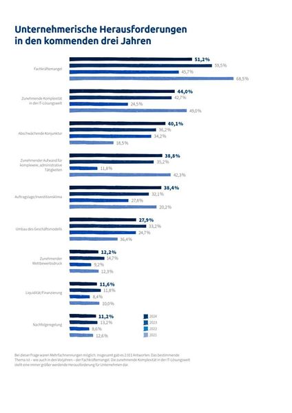 Zu den größten Herausforderungen im laufenden Jahr gehört der Fachkräftemangel. (Bild: IT-Servicepreisspiegel 2025 – Synaxon Akademie)