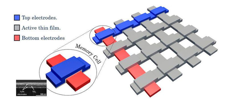 High-density memrisitor-based crossbars are widely considered to be the essential element for future memory and bio-inspired computing systems. (Kaust)