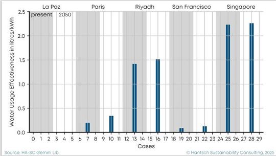 Water Usage Effectiveness (WUE) der verschiedenen Testfällen sortiert nach Standort mit aktuellen (grauer Hintergrund) und zukünftigen (weißer Hintergrund) klimatischen Bedingungen; Testfälle ohne Balken brauchen kein Wasser, daher WUE=0(Bild:  Hantsch Sustainability Consulting 2025)