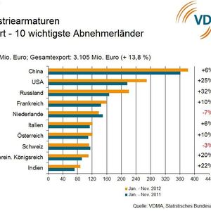 Die 10 wichtigsten Abnehmerländer für Industriearmaturen