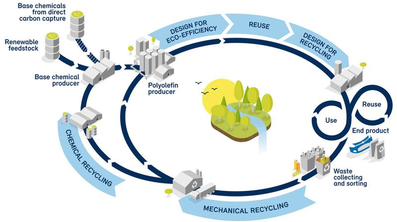 The integrated circular cascade model shows that mechanical recycling plays a key role in Borealis’ approach to achieving circularity.