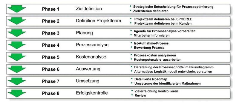 Leitfaden zur Prozessanalyse zerlegt die Vorgehensweise in acht Phasen (Archiv: Vogel Business Media)