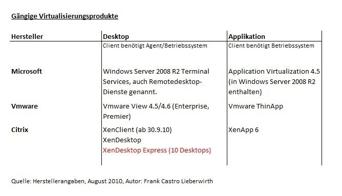 Abbildung 3: Client-Virtualisierungs-Produkte einiger marktführender Hersteller. In Rot markiert sind Produkte ohne zusätzliche Lizenzkosten. (Archiv: Vogel Business Media)