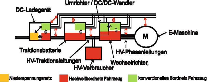 Bild 3: Verkopplungspotential zwischen Hochvoltbordnetz und konventionellem Bordnetz (Westsächsische Hochschule Zwickau)