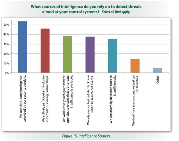 Welche Quellen für Threat Intelligence nutzen Sie, um Gefahren zu detektieren? (SANS Institute)