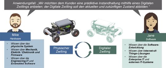 (Bei der Entwicklung von digitalen Zwillingen entstehen Wissenssilos. Bild: Fraunhofer IEM)