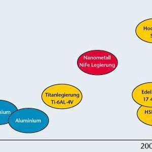 Bild 2: Nanokristalline Nickel-Eisen-Metalle haben eine zwei- bis dreimal höhere Festigkeit als konventionelle Stahllegierungen.