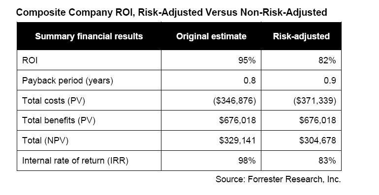 Forrester berücksichtigt auch den Risiko-gebundenen Cash-Flow, Quelle: Forrester (Archiv: Vogel Business Media)