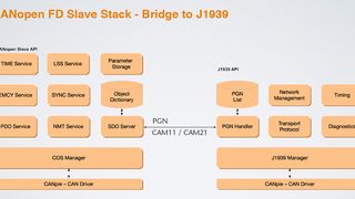 canopen-fd-slave-bridge-j1939 (MicroControl GmbH & Co. KG)
