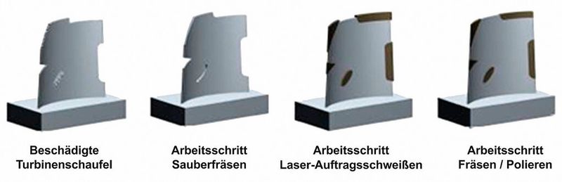 Bild 4: Schematischer Prozess für die Reparatur der Turbinenschaufeln. (Bild: Mike Beier)