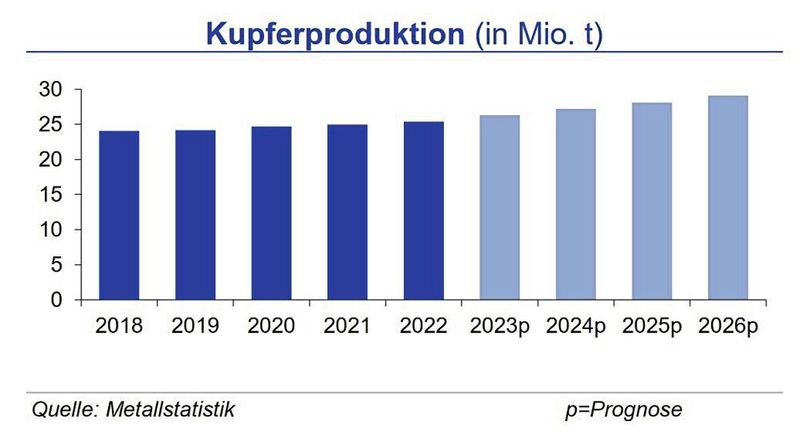 Die Kupferminenproduktion lag bis Ende August 2024 um rd. 2 % über dem Vorjahresniveau. Positiv wirkten sich die Behebung von Produktionsstörungen in Chile und Indonesien sowie neue und erweiterte Kapazitäten in der Demokratischen Republik Kongo (DRC) auf die Minenproduktion aus. Die Raffinadeproduktion stieg im gleichen Zeitraum um rd. 5 %, insbesondere aufgrund von Kapazitätserweiterungen in China und der DRC, die zusammen für 54 % der weltweiten Raffinadeproduktion stehen. Auch der globale Kupferverbrauch wuchs um 2,5 % getrieben durch den Anstieg der Nachfrage aus China. Während der Bedarf auch in anderen asiatischen Ländern anzog, fiel die Nachfrage in Europa, Japan und den USA schwach aus. (Quelle:siehe Grafik)