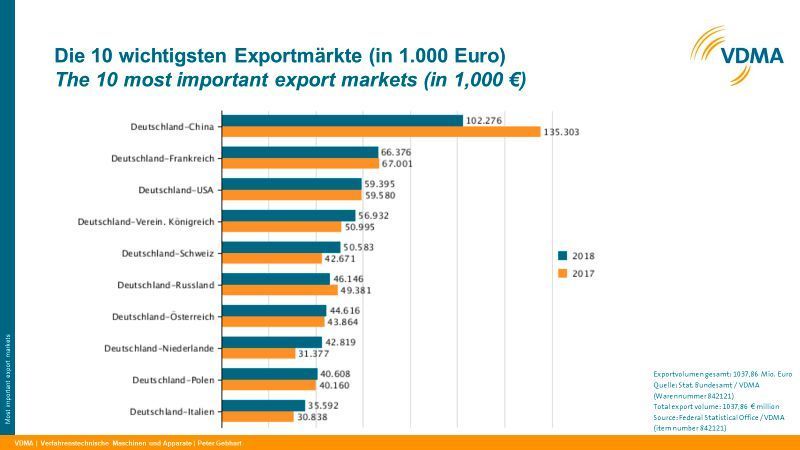 Wichtigste Exportmärkte für deutsche Wasser- und Abwassertechnik 2018 im Vergleich zu 2017 (VDMA)