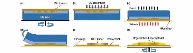 Abb. 4: Prozessabfolge bei der Herstellung eines organischen DFB-Lasers, (a) Aufschleudern des Photoresist auf den Stempel, (b) UV-Belichtung des Photoresist, (c) Lamination, (d) Abziehen des Stempels vom Photoresist, (e) Photoresist mit eingeprägtem DFB-Gitter, (f) Aufschleudern des organischen Lasermaterials  (Hochschule Karlsruhe)