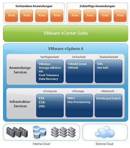 Diagramm von VMware vSphere 4: Im Bereich der Desktop-Virtualisierung bildet vSphere die Basis, um sichere, skalierbare und performante virtualisierte Desktops bereitzustellen. (Archiv: Vogel Business Media)