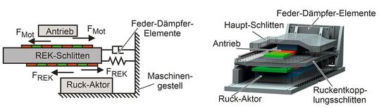 Bild 2: Der Aufbau der ruckentkoppelten Vorschubachse einer Werkzeugmaschine, etwas detaillierter.(Bild:  IFW)