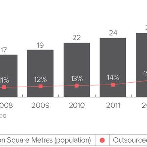 Outsourcing wird bei Unternehmen immer beliebter.