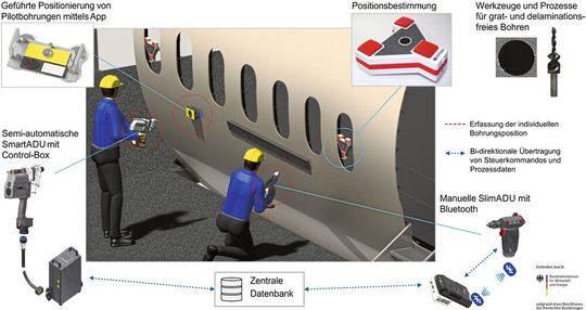 Bild 1: So sieht die digitalisierte Bohrbearbeitung im Flugzeugbau aus. Das ist das Ergebnis von Forschungsarbeiten im Projekt SmartADU2020 [3].(Bild:  TU Hamburg)