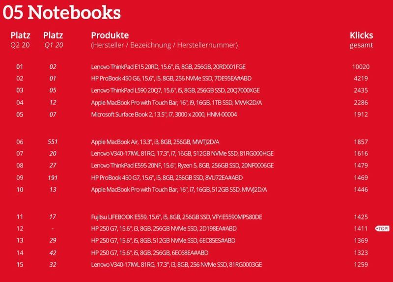 Die Top 15 der Einzelkategorie Notebooks. (ITscope)
