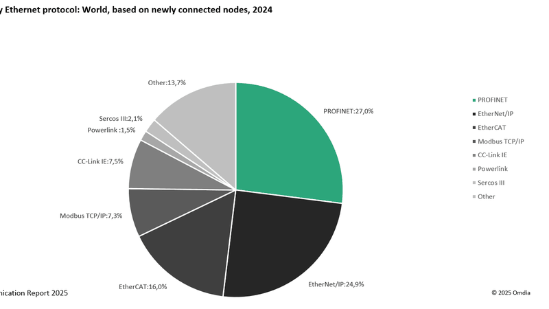 Marktanteile industrieller Ethernet-Protokolle laut einer Omdia-Studie.(Bild:  Omdia, Industrial Communication Report 2025)