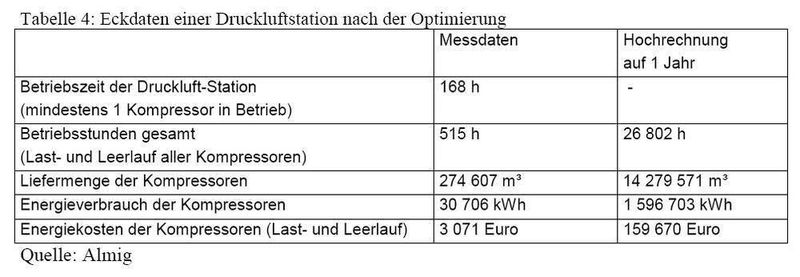 Tabelle 4: Bei der neuen, durch ein Simulationsprogramm geprüften Konfiguration ergaben sich jährliche Energiekosten von 159 670 Euro, was einem Energieeinsparpotenzial von 11 433 Euro pro Jahr entspricht. (Archiv: Vogel Business Media)