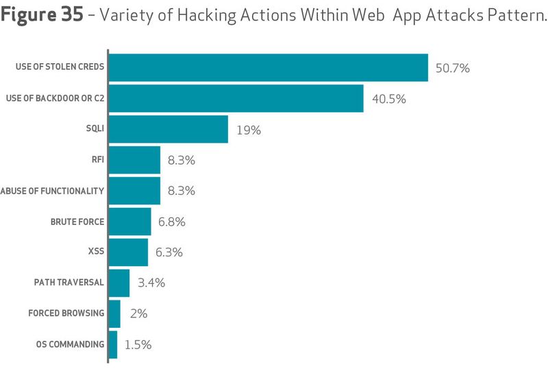 Grafik 35: Auswahl an Hacking-Methoden. Die große Mehrheit der analysierten Cyberattacken nutzt eine Kombination verschiedener Techniken. (Bild: Verizon)