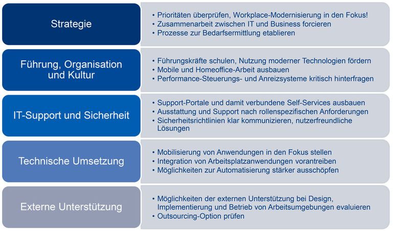 Basierend auf den Studienergebnissen wurden fünf zentrale Handlungsfelder identifiziert, die Industrie­unternehmen bei der Modernisierung ihrer Arbeitsumgebungen adressieren sollten. (PAC 2016 / Swisscom)