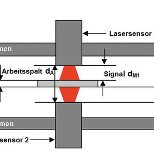 Differenzielle, traversierende Dickenmessung mit Abstandssensoren.