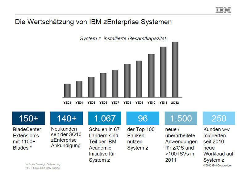 Abbildung 1: Im vergangenen Jahr konnte IBM 1.500 neue für z/OS und Linux auf System z Anwendungen zählen, beziehungsweie solche, die ein Uprade erfahren haben. Dazu kamen mehr als 100 ISVs. Seit dem 3. Quartal 2010 kamen 142 neue Mainframe-Kunden hinzu und mehr als 250 Unternehmen haben ihre Workloads auf System z verlagert. Im Vergleich zu Vorjahreszeitraum konnte IBM den Mainframe-Umsatz im zweiten Quartal 2012 um 11 Prozent steigern. (Bild: IBM)