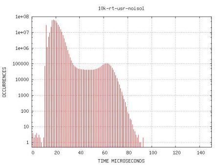 Bild 8: Reaktionszeit PREEMPT_RT (Applikation) (linutronix GmbH)