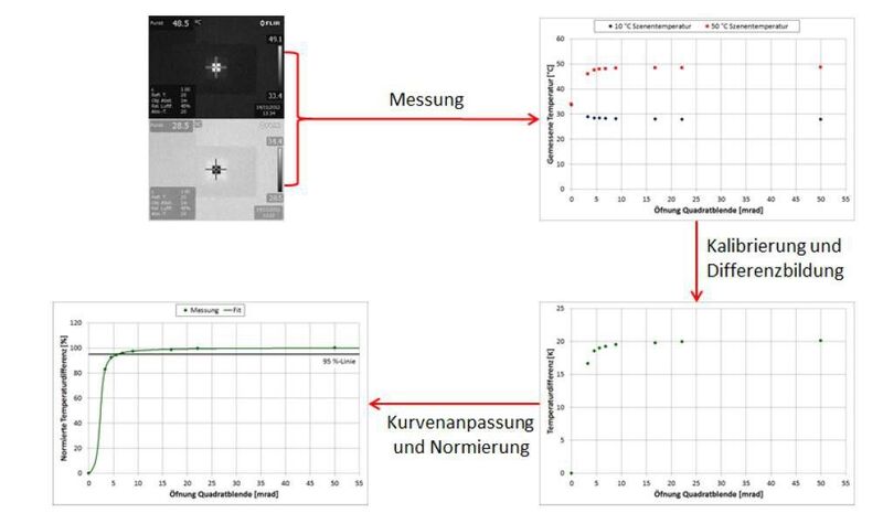 Schematischer Ablauf der Bestimmung der Temperatur in Abhängigkeit von der Objektgröße. (Flir E30 Wärmebildkamera) (Quelle: Fraunhofer IOSB)