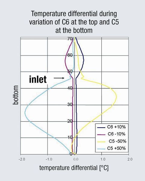 Fig. 2: Sensitivity to temperature In an aromatic predistillation process, temperature parameters are sufficiently sensitive to control bottom product concentration if temperature sensors are installed between the 20th and 40th trays (light blue and yellow curves). Temperature cannot be used to control top product concentration (magenta and dark blue curves). (Archiv: Vogel Business Media)