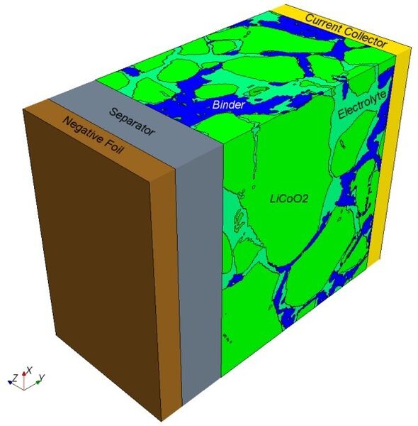 A VARTA LIC 18650 WC lithium-ion battery was segmented by FIB-SEM and reconstructed. The reconstructed porous electrode block was contacted with a current collector, separator and negative foil (carbon) to form a cartesian mesh simulation setup comprising 21 M cells. (Bild: CD-adapco)