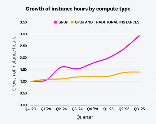 Frühe Anwender sorgen für ein rasantes Wachstum in der GPU-Nutzung und verbrauchen dreimal so viele Instanzstunden wie noch vor zwei Jahren. Sie machen zwar immer noch weniger als 3 Prozent der von CPUs und anderen traditionellen Rechnern verbrauchten Instanzstunden aus, aber die Nutzung von GPUs wächst viel schneller.(Bild:  Datadog)