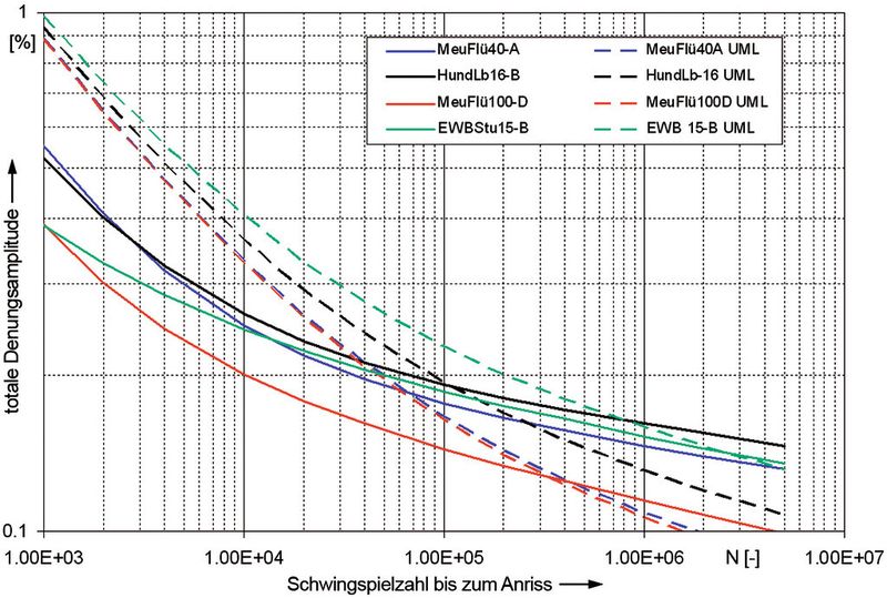 Bild 4: Vergleich des Korrelationsmodells für Dehnungswöhlerlinien aus Bild 2 für sphärolithischen und vermikularen Eisenguss (durchgezogene Linien) [6] im Vergleich zum Korrelationsmodell Uniform Material Law (UML) nach Bäumel und Seeger [5].  (Bild: Fraunhofer LBF)