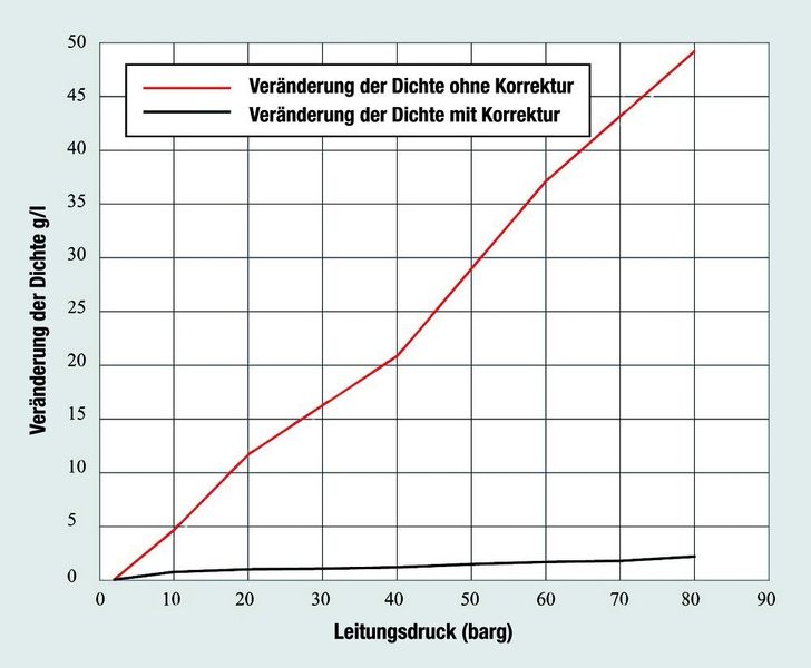 Die interne Druckkompensation ermöglicht eine exakte Dichtemessung und damit eine verlässliche Berechnung des Volumendurchflusses. (Archiv: Vogel Business Media)