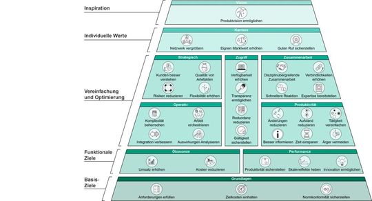 Die Zielpyramide Systems Engineering: Sie illusitriert 34 durch SE erreichbare Ziele in zehn verschiedenen Kategorien.(Bild:  Fraunhofer IEM)