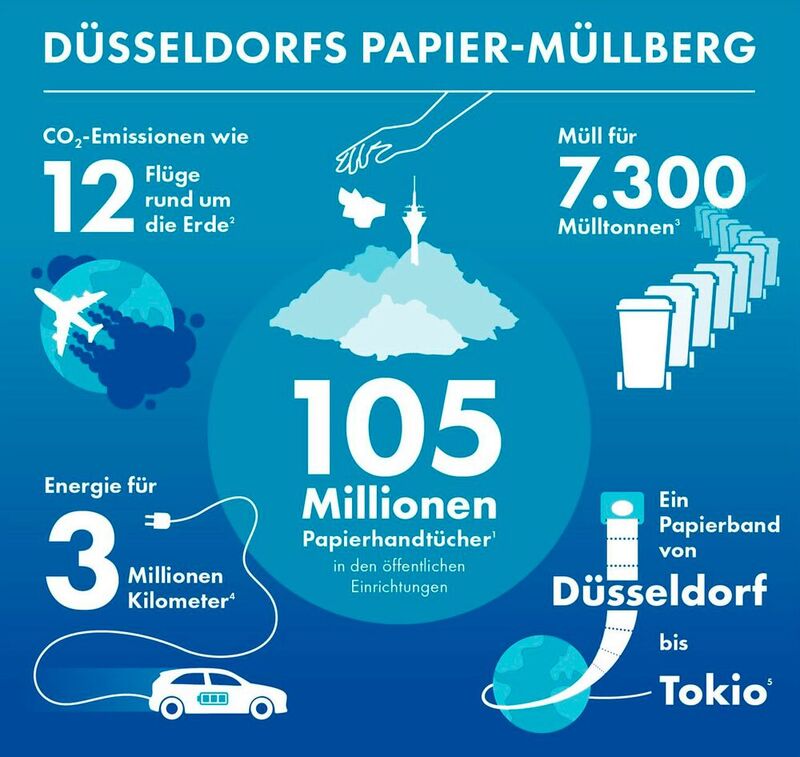 Die Stadt Düsseldorf ordert für ihre öffentlichen Einrichtungen jährlich über 105 Millionen Papierhandtücher. Dieser Papier-Müllberg hat erhebliche Umweltauswirkungen.