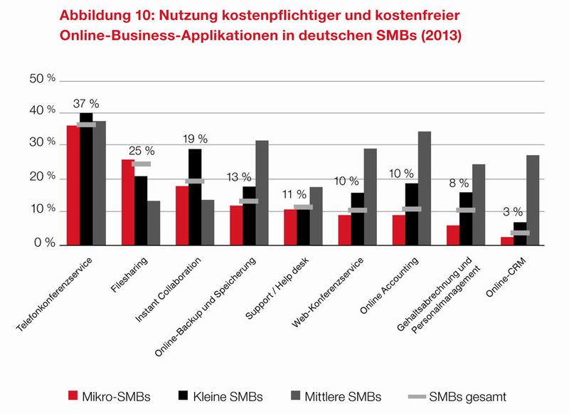Business-Applikationen zogen 2013 mit einer Wachstumsrate von 30% an IaaS vorbei und entwickelten sich zu der Cloud-Kategorie, in die deutsche SMB am meisten investierten. Mit einem Marktvolumen von derzeit 639 Milliarden Euro und einem sich abzeichnenden anhaltendem Wachstum zählen Business-Applikationen zu einem der Bereiche mit dem größten Wachstumspotenzial auf dem deutschen SMB-Markt für Cloud-Services. (Bild: Parallels)