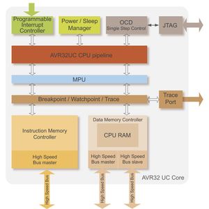 Bild 1: Der AVR32-UC-Core von Atmel bietet zur schnellern Ausführung eine direkte Schnittstelle zur Pipeline