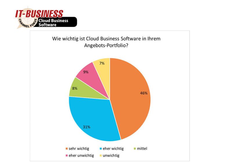 Auf Seiten der Hersteller / Distributoren wird Cloud Business Software sogar von 77 Prozent als wichtig bewertet (46 % „sehr wichtig“, 31 % „eher wichtig“). (IT-BUSINESS)