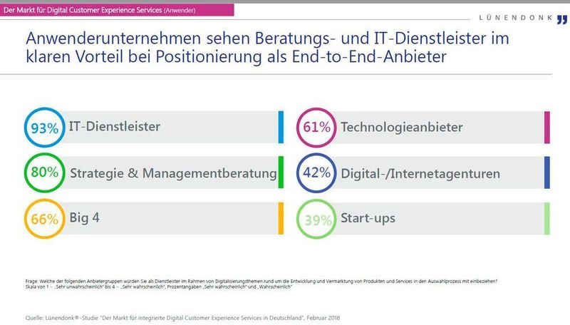 IT-Dienstleister werden bei der Suche nach DCE-Experten bevorzugt. (Lünendonk)