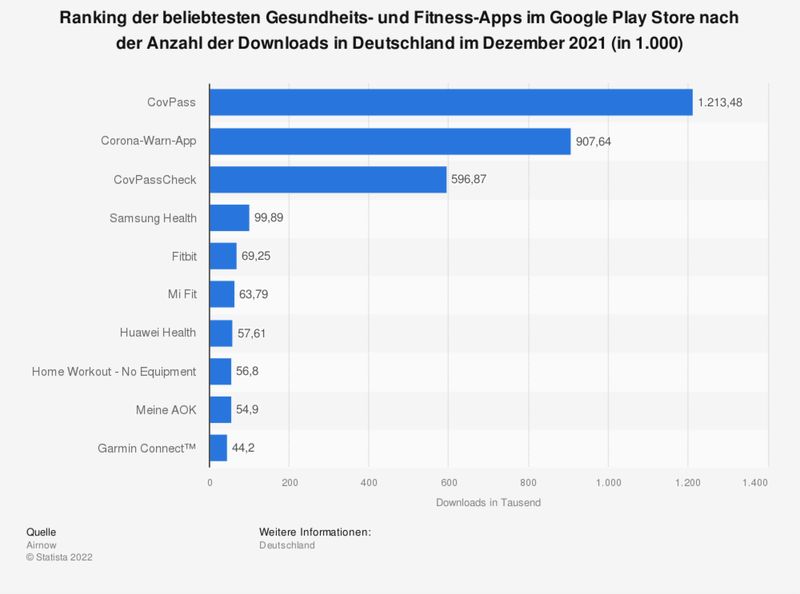Die CovPass-App ist die beliebteste Fitness- und Gesundheits-App im Google Play Store in Deutschland. Im Dezember 2021 wurde sie rund 1,21 Millionen mal runtergeladen. Mit der CovPass-App können COVID-Zertifikate der EU für die Corona-Impfung auf Smartphones geladen werden. (Statista, Airnow)