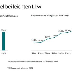 Mängelquote bei leichten Nutzfahrzeugen von 3,5 bis 7,5 Tonnen(Bild:  TÜV-Verband)