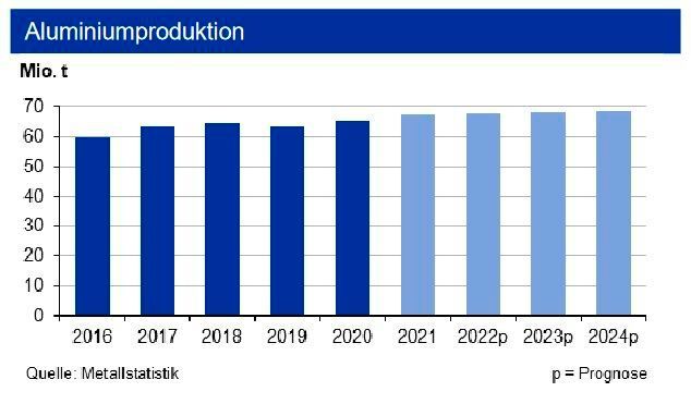 Die globale Primäraluminiumproduktion lag Ende September 2022 1,1 % über derjenigen des Vorjahres. In China fiel die Produktion 2,5 % höher aus; die nordamerikanische Produktion war um 4,4 % rückläufig. Die stark gestiegenen Energiekosten führten zu einem Rückgang der westeuropäischen Produktion um 11 %. Für 2022 geht die IKB weiterhin von einem Ausstoß von 67,8 Mio. t aus zuzüglich 13 Mio. t Recyclingaluminium. (Bild: siehe Grafik)