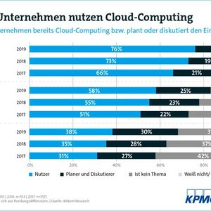 (Bild:  KPMG/Bitkom Research)