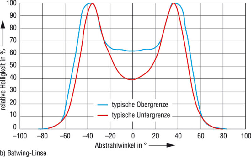 Bild 1: Abstrahlcharakteristiken der gängigsten Optiken a) Lambert-Strahler, b) Batwing-Linse, c) Side-Emitter (Archiv: Vogel Business Media)